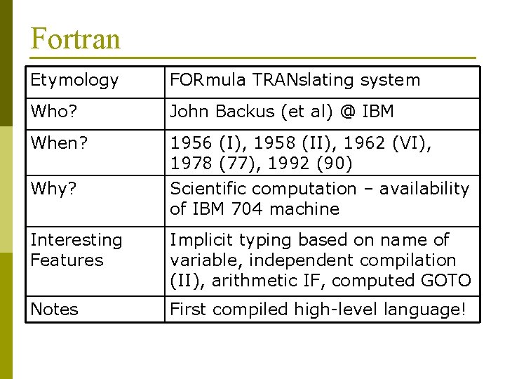 Fortran Etymology FORmula TRANslating system Who? John Backus (et al) @ IBM When? 1956