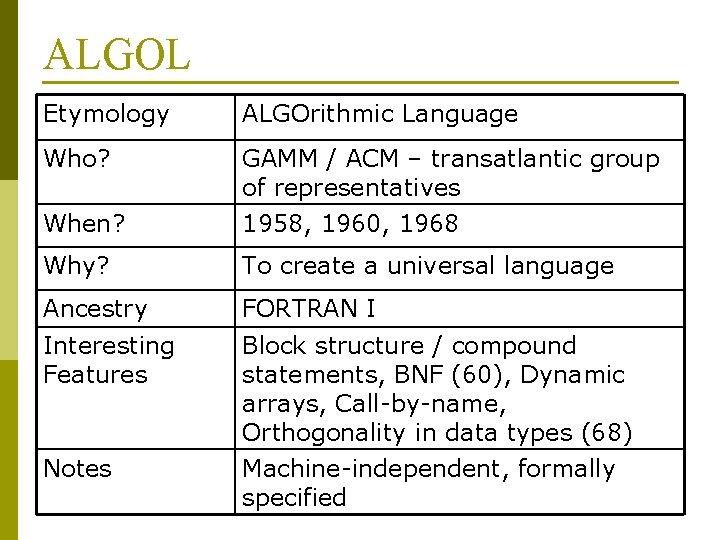 ALGOL Etymology ALGOrithmic Language Who? GAMM / ACM – transatlantic group of representatives When?