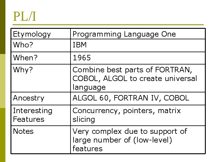 PL/I Etymology Who? Programming Language One IBM When? 1965 Why? Combine best parts of