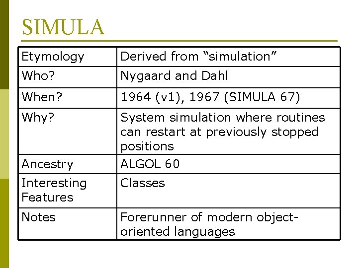 SIMULA Etymology Derived from “simulation” Who? Nygaard and Dahl When? 1964 (v 1), 1967