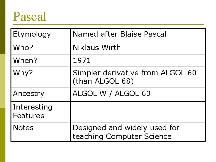 Pascal Etymology Named after Blaise Pascal Who? Niklaus Wirth When? 1971 Why? Simpler derivative