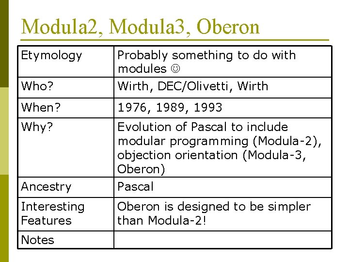 Modula 2, Modula 3, Oberon Etymology Probably something to do with modules Who? Wirth,