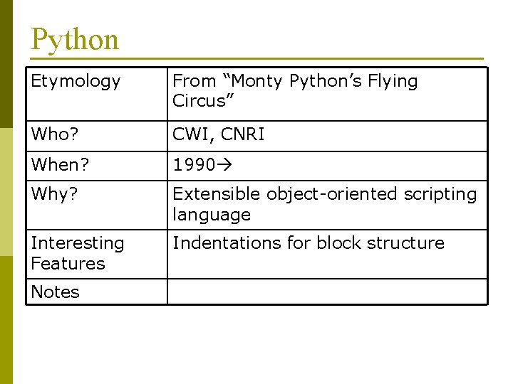 Python Etymology From “Monty Python’s Flying Circus” Who? CWI, CNRI When? 1990 Why? Extensible