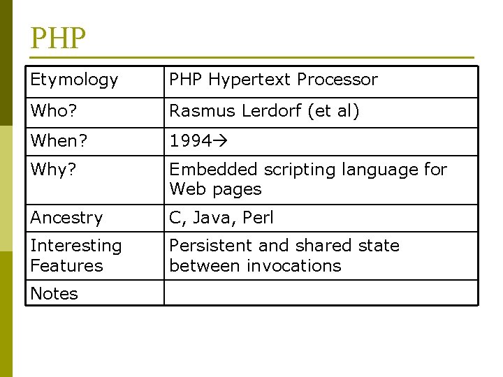 PHP Etymology PHP Hypertext Processor Who? Rasmus Lerdorf (et al) When? 1994 Why? Embedded