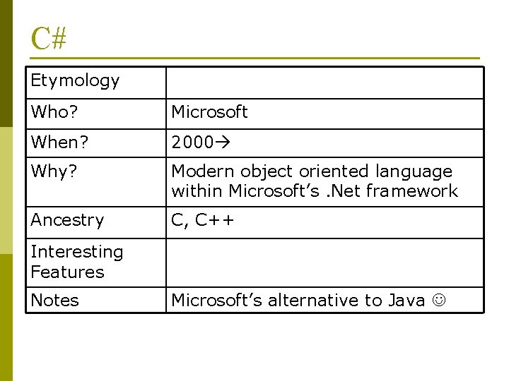 C# Etymology Who? Microsoft When? 2000 Why? Modern object oriented language within Microsoft’s. Net