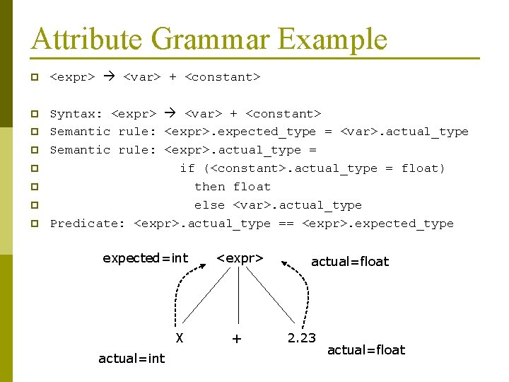 Attribute Grammar Example p <expr> <var> + <constant> p Syntax: <expr> <var> + <constant>