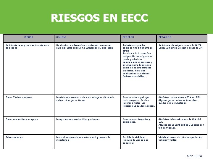 RIESGOS EN EECC RIESGO CAUSAS EFECTOS DETALLES Deficiencia de oxigeno o enriquecimiento de oxigeno