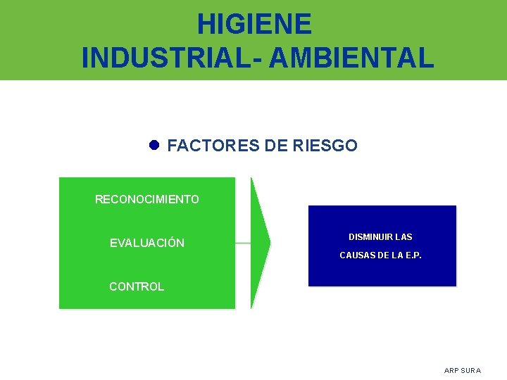 HIGIENE INDUSTRIAL- AMBIENTAL l FACTORES DE RIESGO RECONOCIMIENTO EVALUACIÓN DISMINUIR LAS CAUSAS DE LA