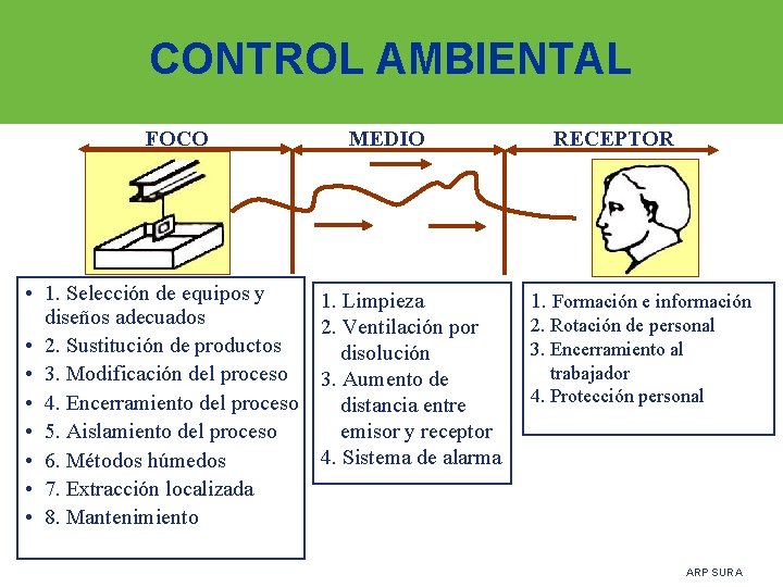 CONTROL AMBIENTAL FOCO • 1. Selección de equipos y diseños adecuados • 2. Sustitución