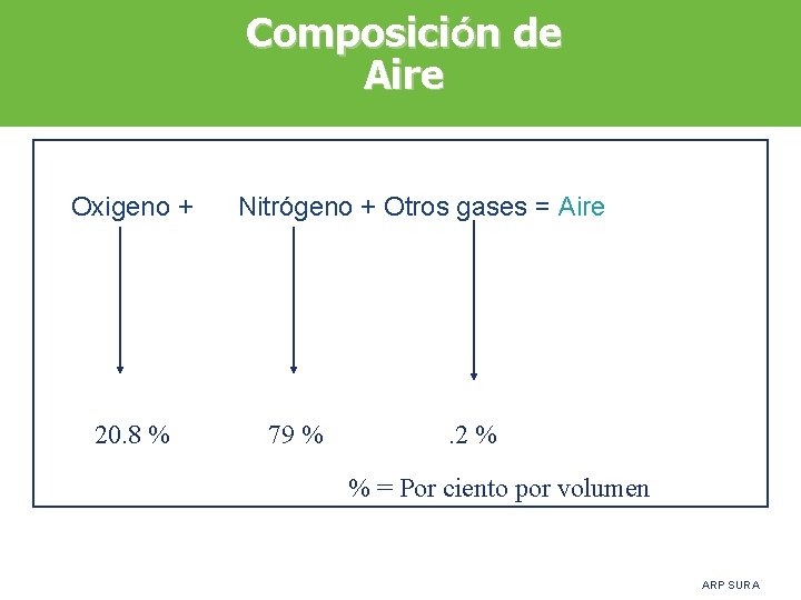 Composición de Aire Oxigeno + 20. 8 % Nitrógeno + Otros gases = Aire