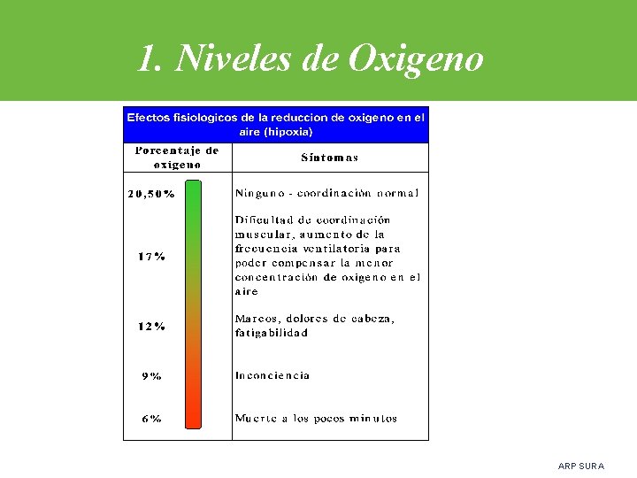 1. Niveles de Oxigeno ARP SURA 