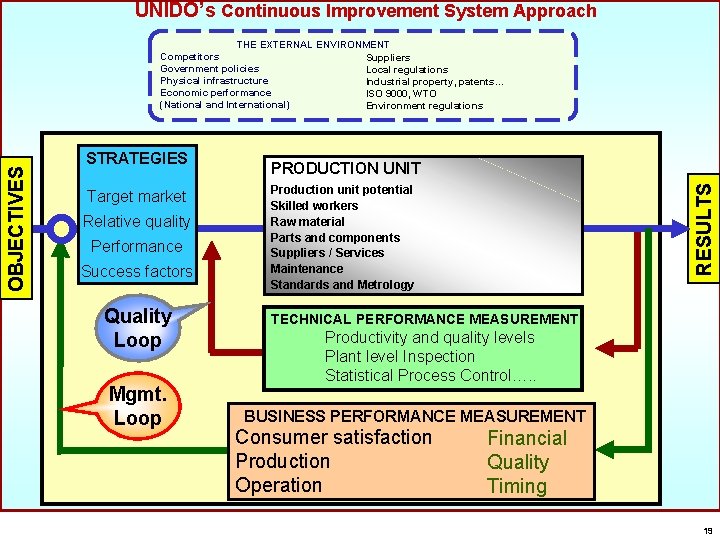 UNIDO’s Continuous Improvement System Approach UNITED NATIONS INDUSTRIAL DEVELOPMENT ORGANIZATION THE EXTERNAL ENVIRONMENT Industrial