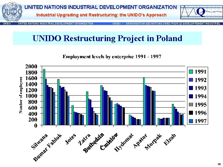 UNITED NATIONS INDUSTRIAL DEVELOPMENT ORGANIZATION Industrial Upgrading and Restructuring: the UNIDO’s Approach UNIDO -