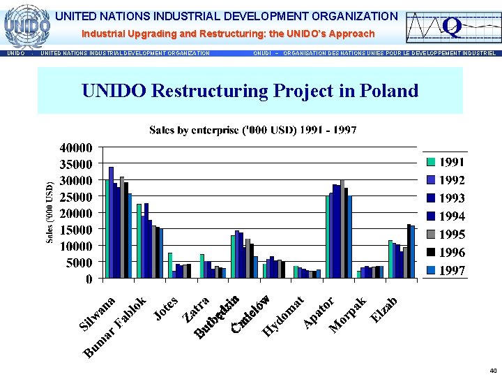 UNITED NATIONS INDUSTRIAL DEVELOPMENT ORGANIZATION Industrial Upgrading and Restructuring: the UNIDO’s Approach UNIDO -