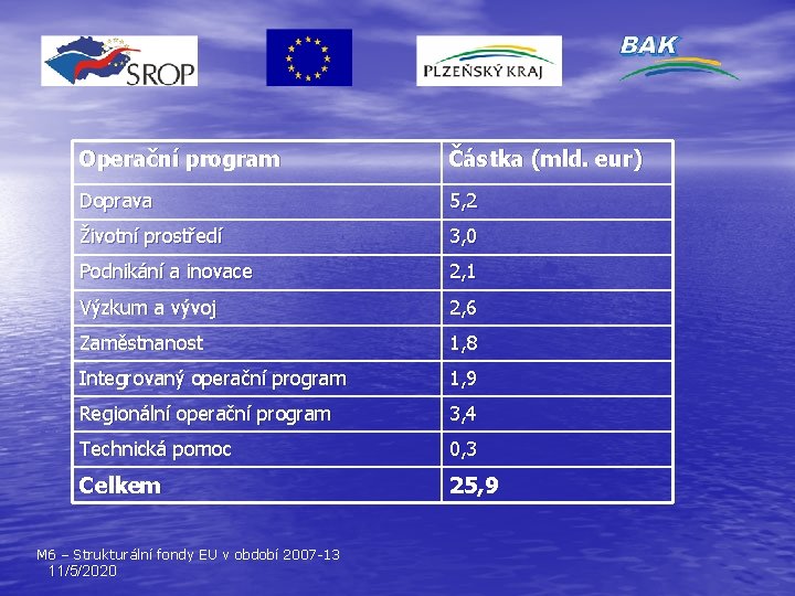  Operační program Částka (mld. eur) Doprava 5, 2 Životní prostředí 3, 0 Podnikání