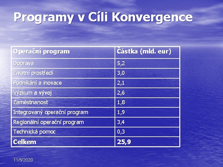 Programy v Cíli Konvergence Operační program Částka (mld. eur) Doprava 5, 2 Životní prostředí