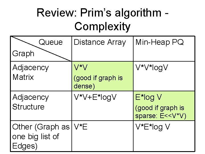 Review: Prim’s algorithm Complexity Queue Distance Array Min-Heap PQ Adjacency Matrix V*V*log. V Adjacency