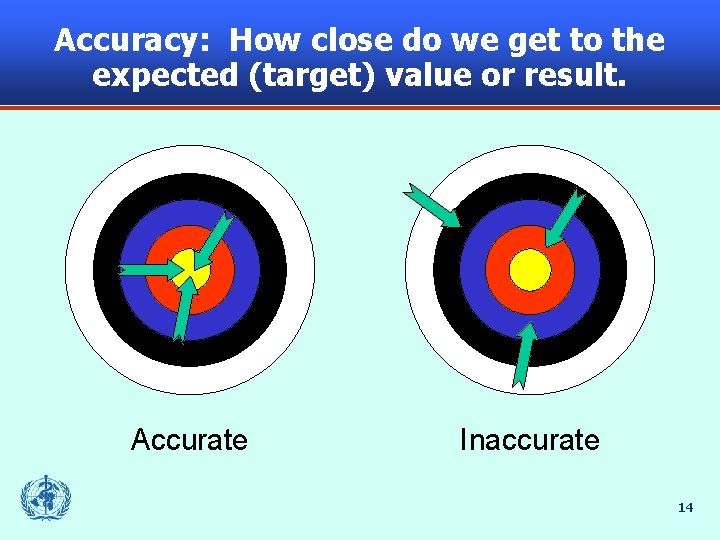 Accuracy: How close do we get to the expected (target) value or result. Accurate