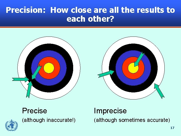 Precision: How close are all the results to each other? Precise Imprecise (although inaccurate!)
