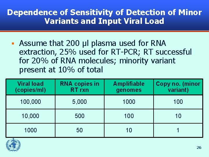 Dependence of Sensitivity of Detection of Minor Variants and Input Viral Load § Assume