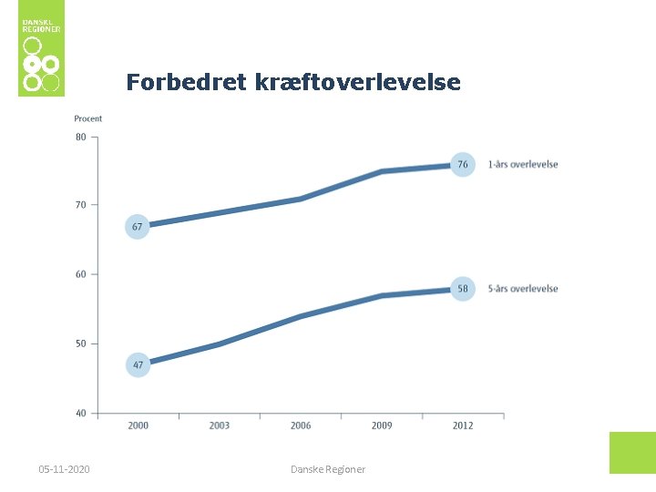 Forbedret kræftoverlevelse 05 -11 -2020 Danske Regioner 