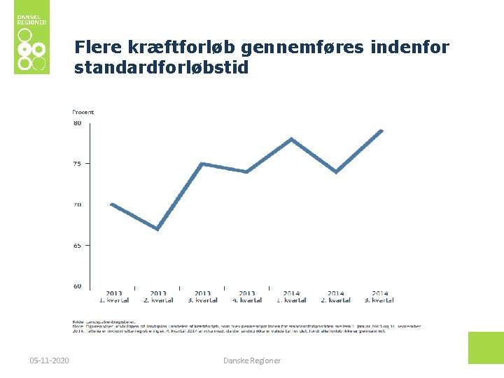 Flere kræftforløb gennemføres indenfor standardforløbstid 05 -11 -2020 Danske Regioner 