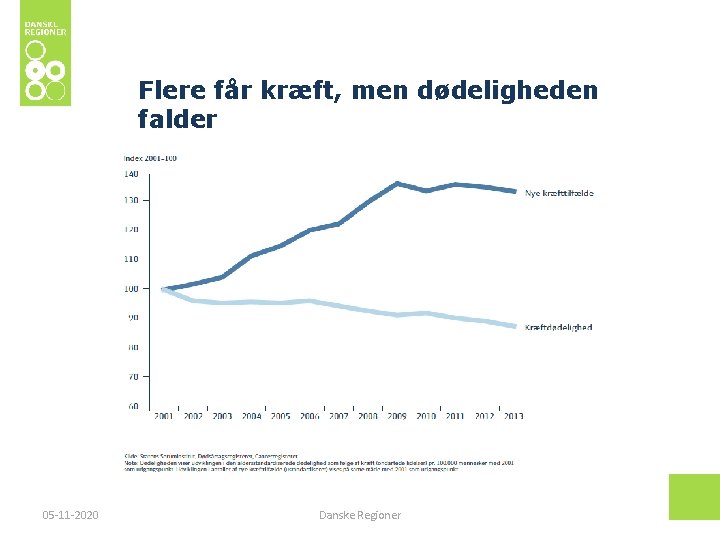 Flere får kræft, men dødeligheden falder 05 -11 -2020 Danske Regioner 