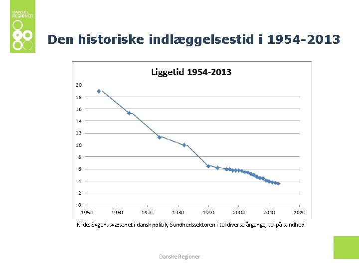 Den historiske indlæggelsestid i 1954 -2013 Kilde: Sygehusvæsenet i dansk politik, Sundhedssektoren i tal