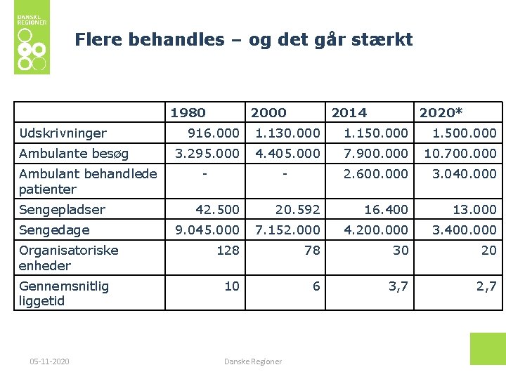 Flere behandles – og det går stærkt 1980 Udskrivninger Ambulante besøg Ambulant behandlede patienter