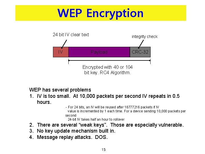 WEP Encryption 24 bit IV clear text IV integrity check Payload CRC-32 Encrypted with