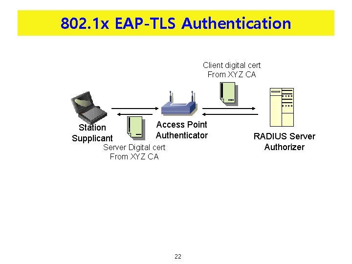 802. 1 x EAP-TLS Authentication Client digital cert From XYZ CA Station Supplicant Access