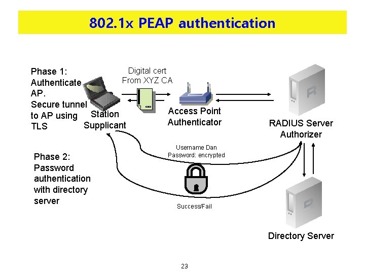 802. 1 x PEAP authentication Digital cert Phase 1: From XYZ CA Authenticate AP.