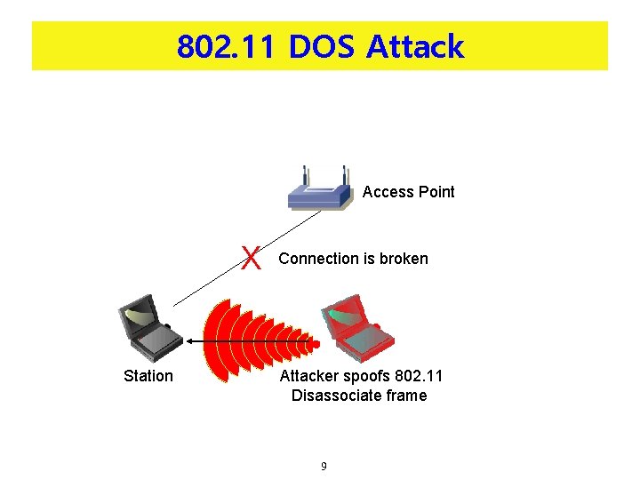 802. 11 DOS Attack Access Point X Station Connection is broken Attacker spoofs 802.