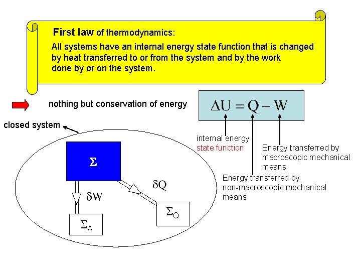 First law of thermodynamics: All systems have an internal energy state function that is