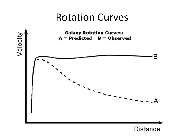 Large Rotation Curve The Milky Way Three Major Components Bulge young