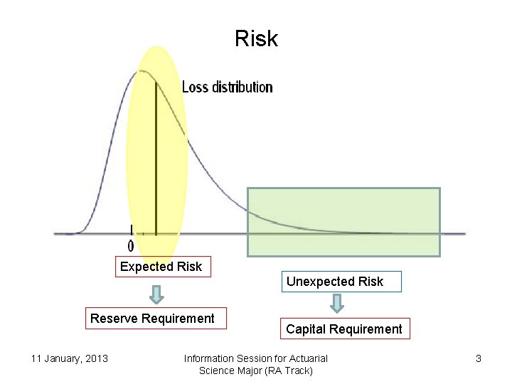 Risk Expected Risk Unexpected Risk Reserve Requirement 11 January, 2013 Capital Requirement Information Session