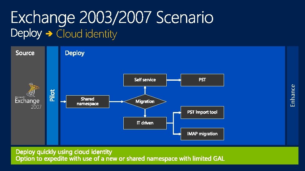 Enhance Cloud identity 