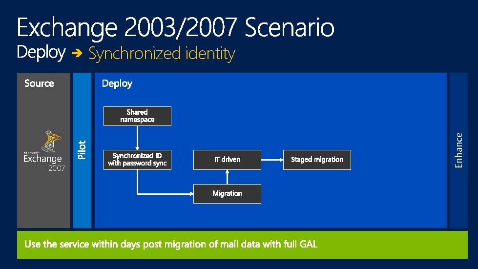 Enhance Synchronized identity 