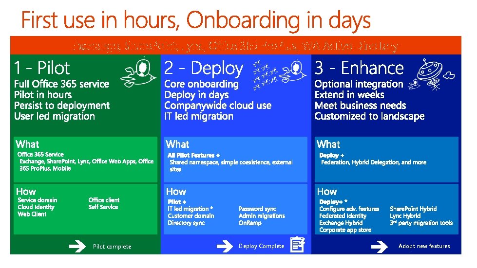 Exchange, Share. Point, Lync, Office 365 Pro. Plus, WA Active Directory Pilot complete Deploy