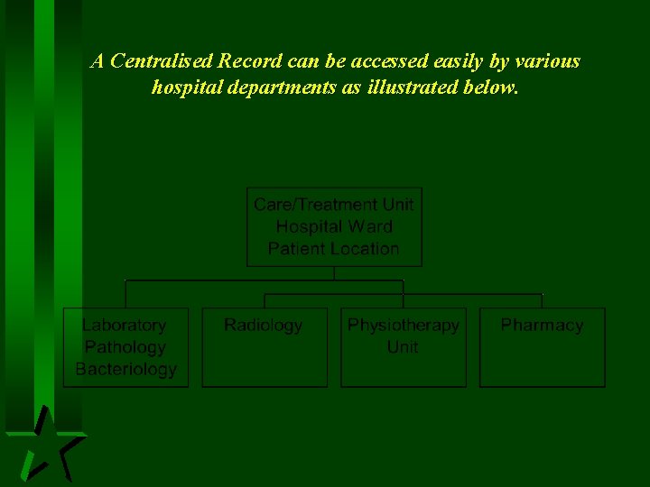 A Centralised Record can be accessed easily by various hospital departments as illustrated below.