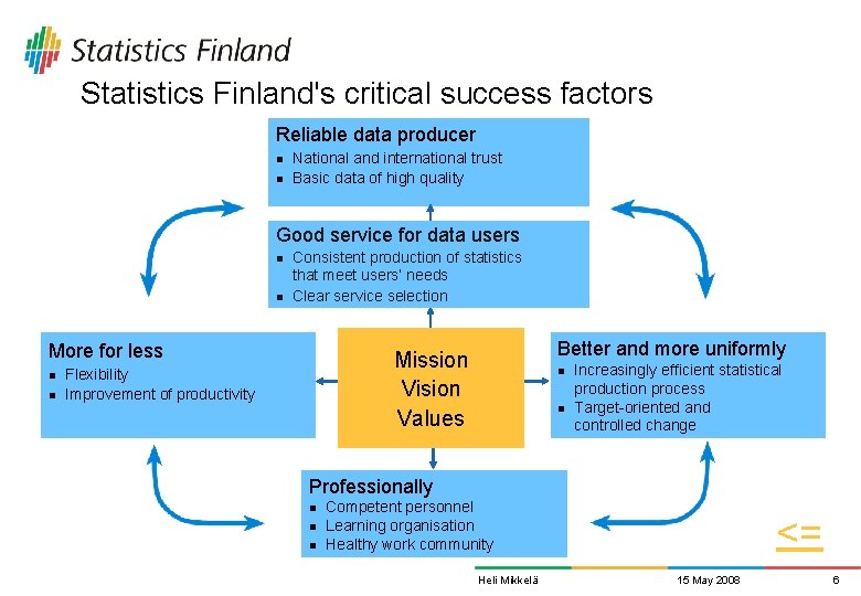Statistics Finland's critical success factors Reliable data producer n n National and international trust