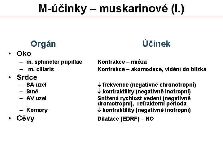 M-účinky – muskarinové (I. ) Orgán Účinek • Oko – m. sphincter pupillae –