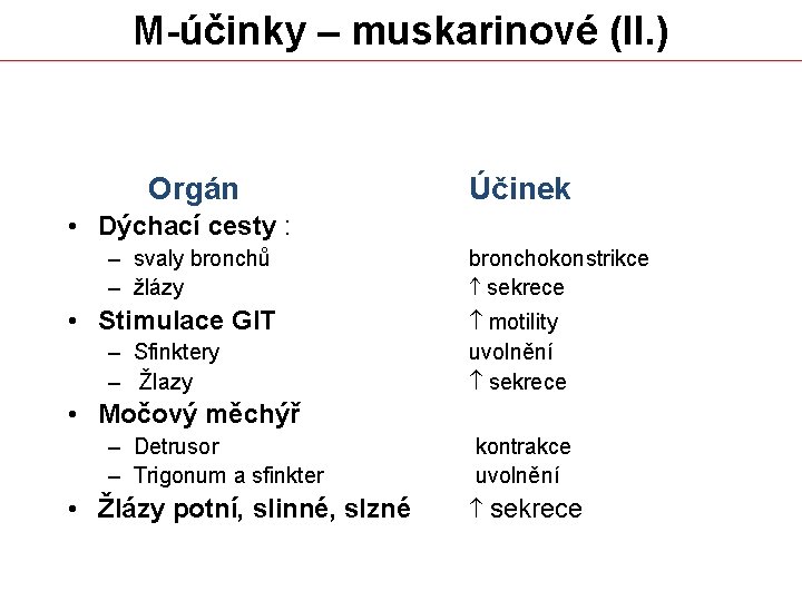M-účinky – muskarinové (II. ) Orgán Účinek • Dýchací cesty : – svaly bronchů