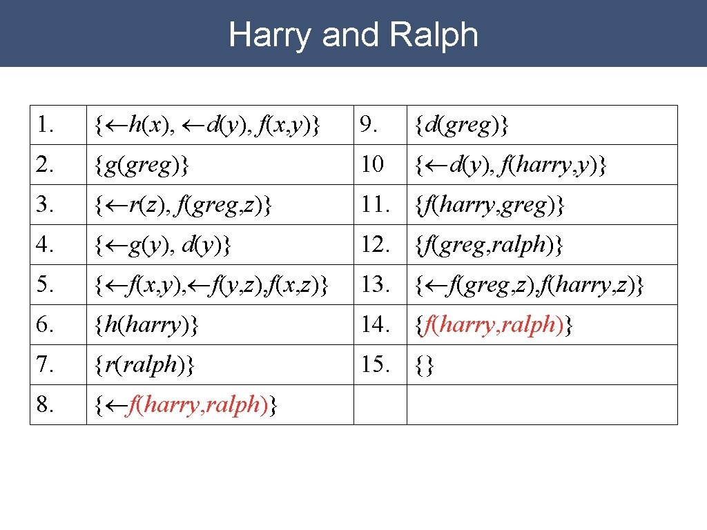 Herbrand Resolution Problem With Natural Deduction Assumption Pa