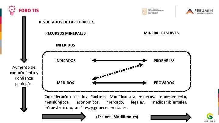 RESULTADOS DE EXPLORACIÓN MINERAL RESERVES RECURSOS MINERALES INFERIDOS Aumento de conocimiento y confianza geológica