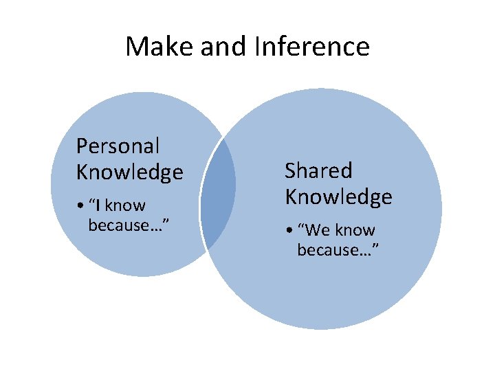 Make and Inference Personal Knowledge • “I know because…” Shared Knowledge • “We know