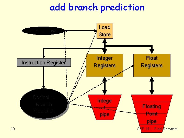 add branch prediction Program Counter Load Store Instruction Register Integer Registers Control + Branch