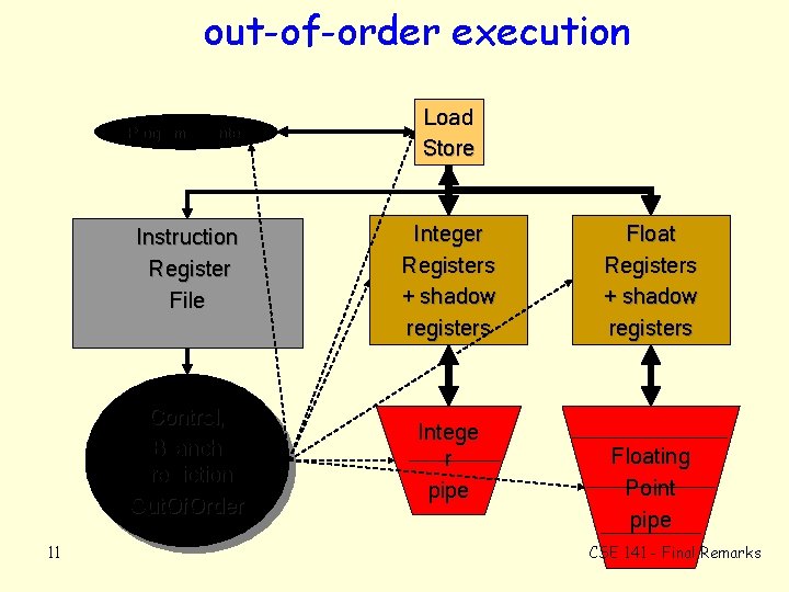 out-of-order execution Program Counter Instruction Register File Control, Branch Prediction, Out. Of. Order 11