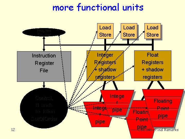 more functional units Program Counter Instruction Register File Control, Branch Prediction, Out. Of. Order