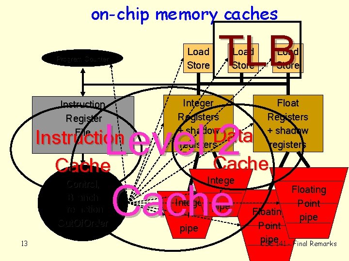on-chip memory caches Program Counter Instruction Register File Load Store TLB Load Store Integer